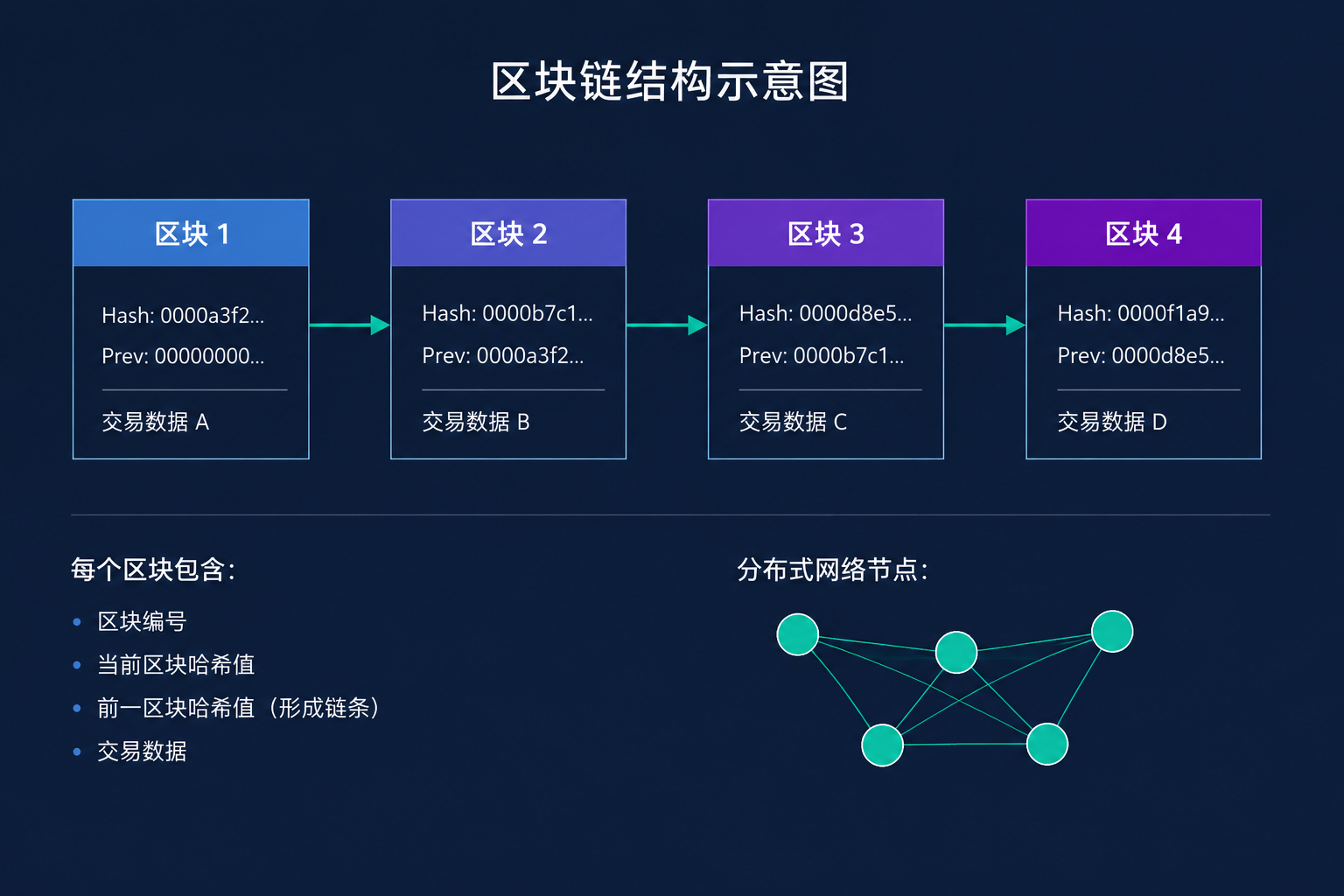 区块链结构示意图